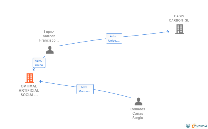 Vinculaciones societarias de OPTIMAL ARTIFICIAL SOCIAL INTELLIGENCE SOLUTIONS SL