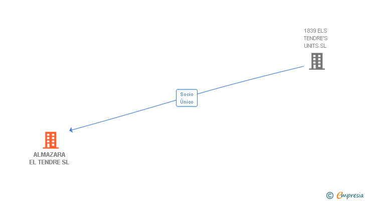 Vinculaciones societarias de ALMAZARA EL TENDRE SL