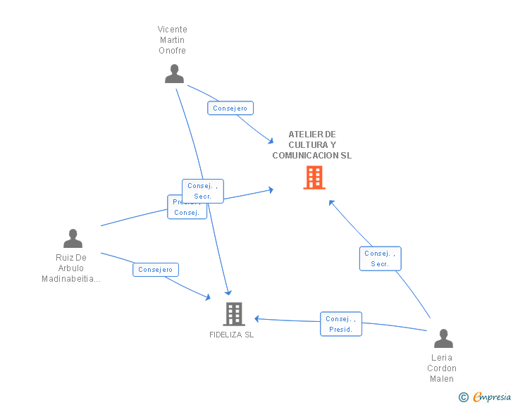Vinculaciones societarias de ATELIER DE CULTURA Y COMUNICACION SL