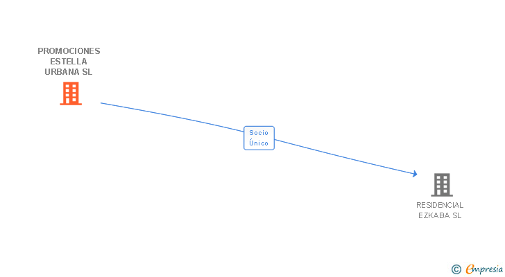 Vinculaciones societarias de PROMOCIONES ESTELLA URBANA SL