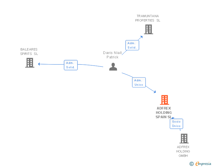 Vinculaciones societarias de ADFREX HOLDING SPAIN SL