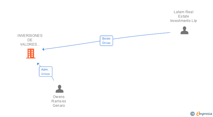 Vinculaciones societarias de INVERSIONES DE VALORES PENINSULA SL