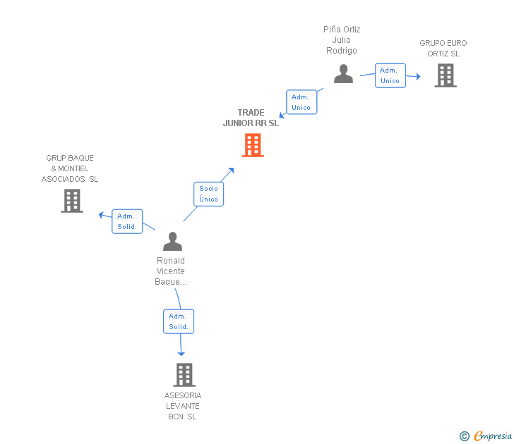 Vinculaciones societarias de TRADE JUNIOR RR SL