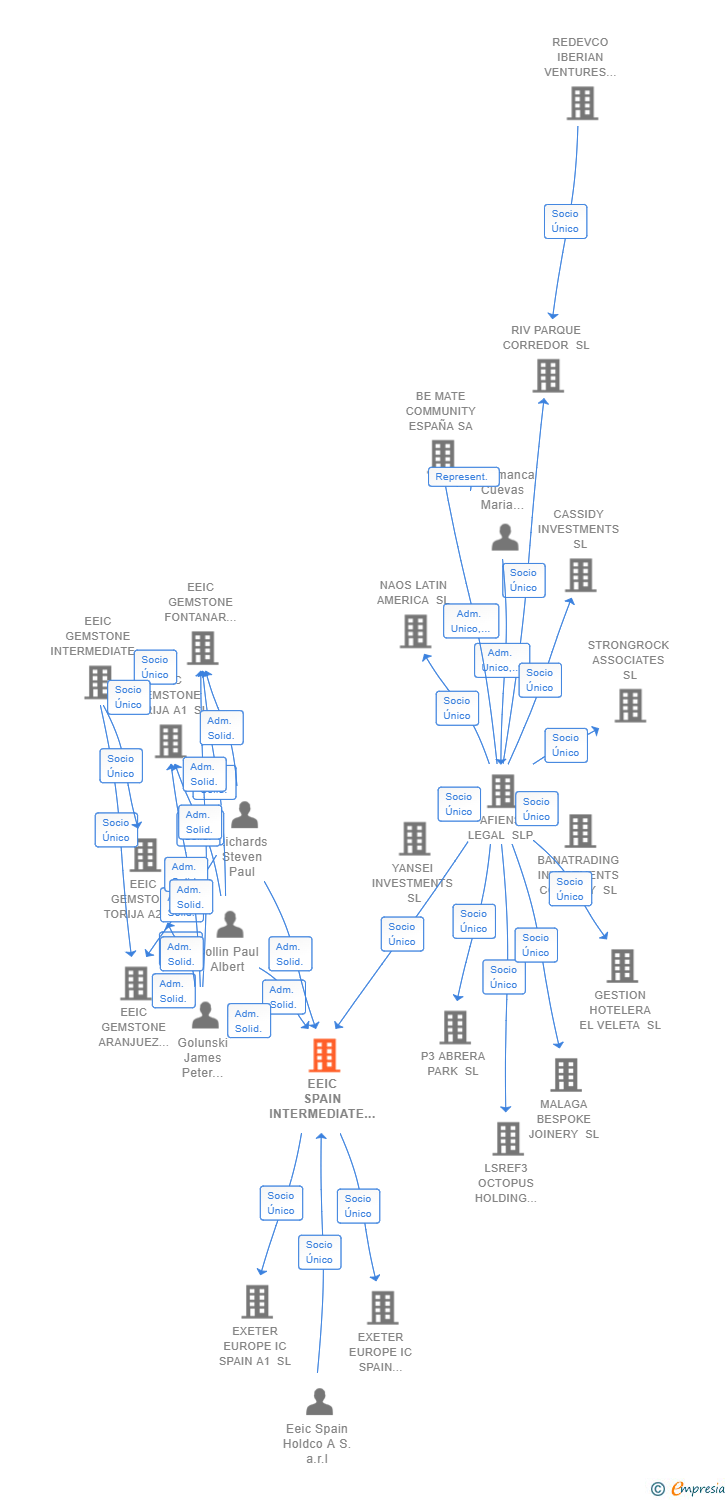 Vinculaciones societarias de EEIC SPAIN INTERMEDIATE A SL