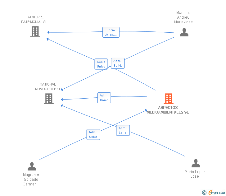 Vinculaciones societarias de ASPECTOS MEDIOAMBIENTALES SL