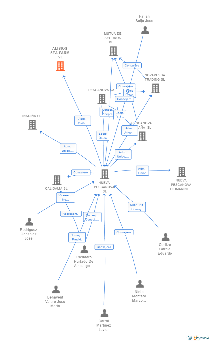 Vinculaciones societarias de ALISIOS SEA FARM SL