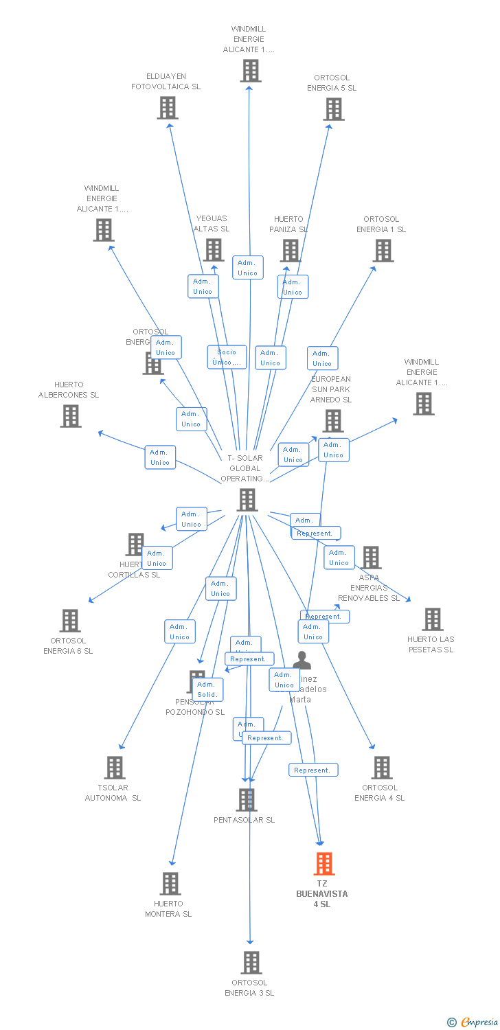 Vinculaciones societarias de TZ BUENAVISTA 4 SL