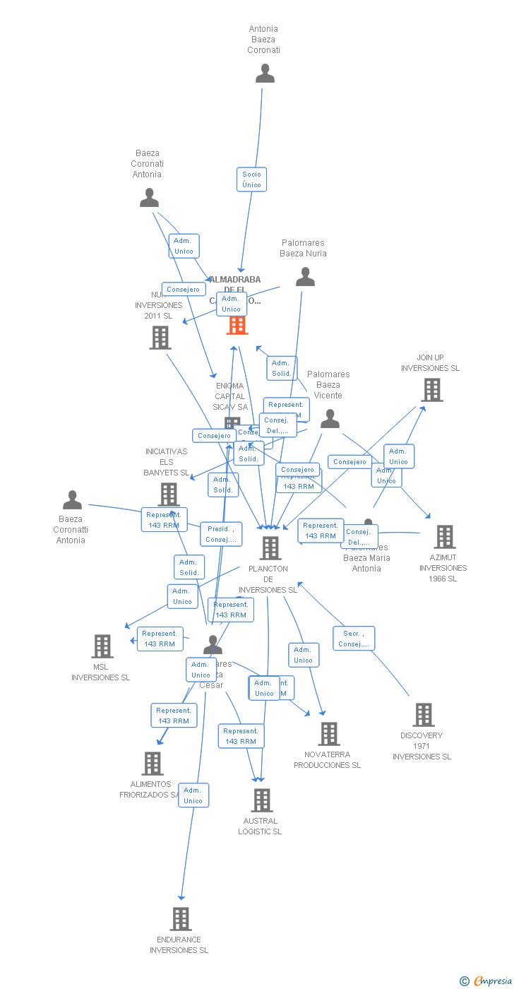 Vinculaciones societarias de ALMADRABA DE EL CAMPELLO 1936 INVERSIONES SL
