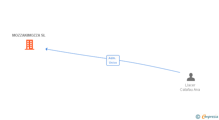 Vinculaciones societarias de MOZZAKIMOZZA SL