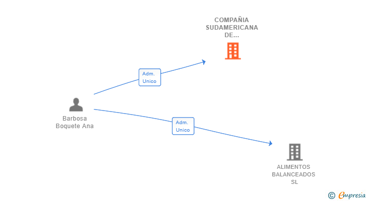 Vinculaciones societarias de COMPAÑIA SUDAMERICANA DE ALIMENTOS SL