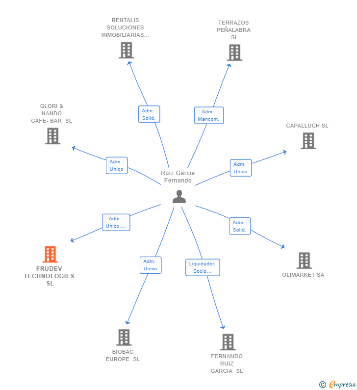 Vinculaciones societarias de FRUDEV TECHNOLOGIES SL