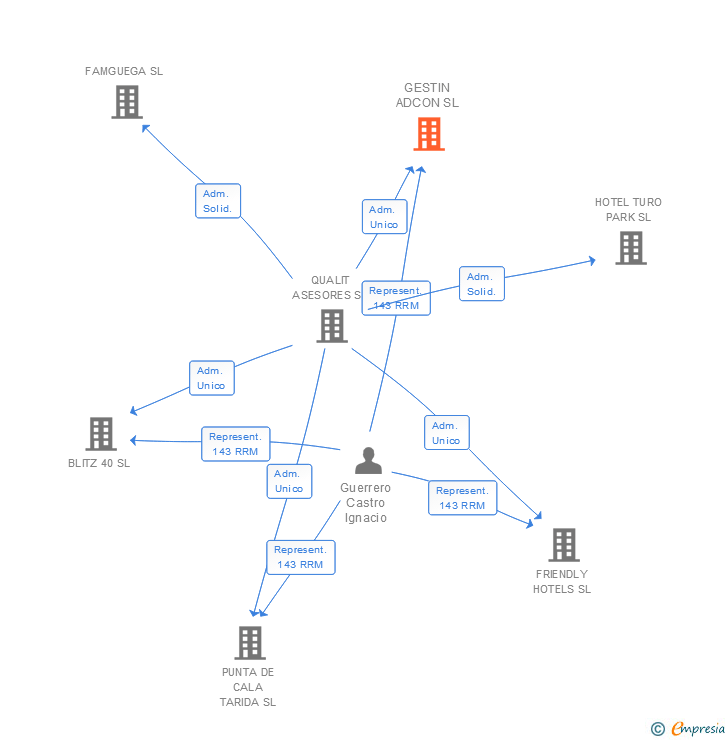 Vinculaciones societarias de GESTIN ADCON SL
