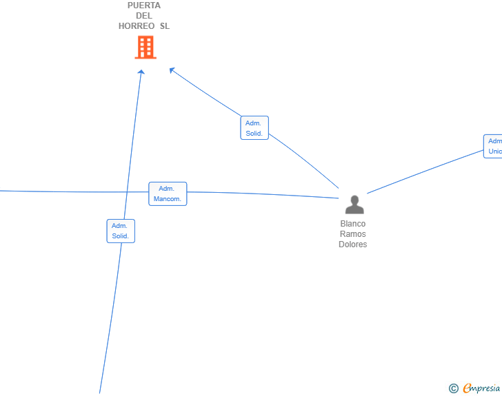 Vinculaciones societarias de PUERTA DEL HORREO SL