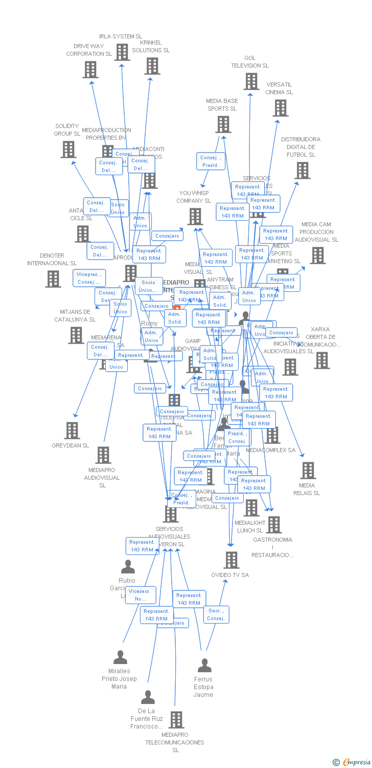 Vinculaciones societarias de MEDIAPRO CONTENIDOS SL