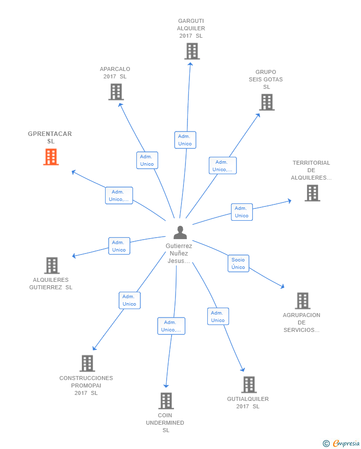 Vinculaciones societarias de GPRENTACAR SL