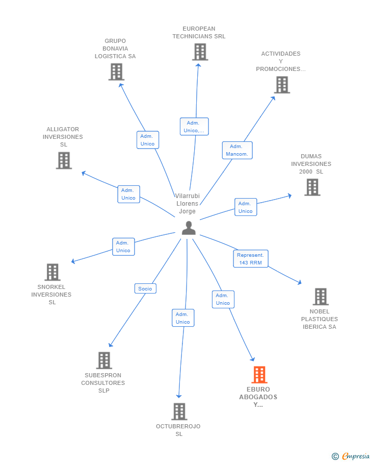 Vinculaciones societarias de EBURO ABOGADOS Y ECONOMISTAS SL