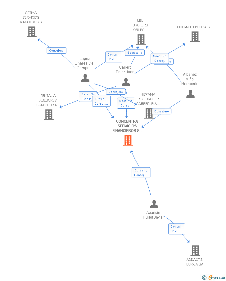Vinculaciones societarias de CONCENTRA SERVICIOS FINANCIEROS SL