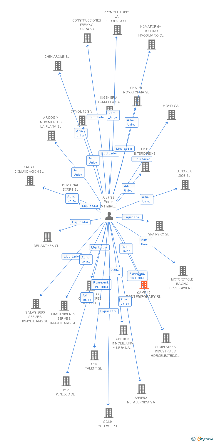 Vinculaciones societarias de ZAPHIR CONTEMPORARY SL