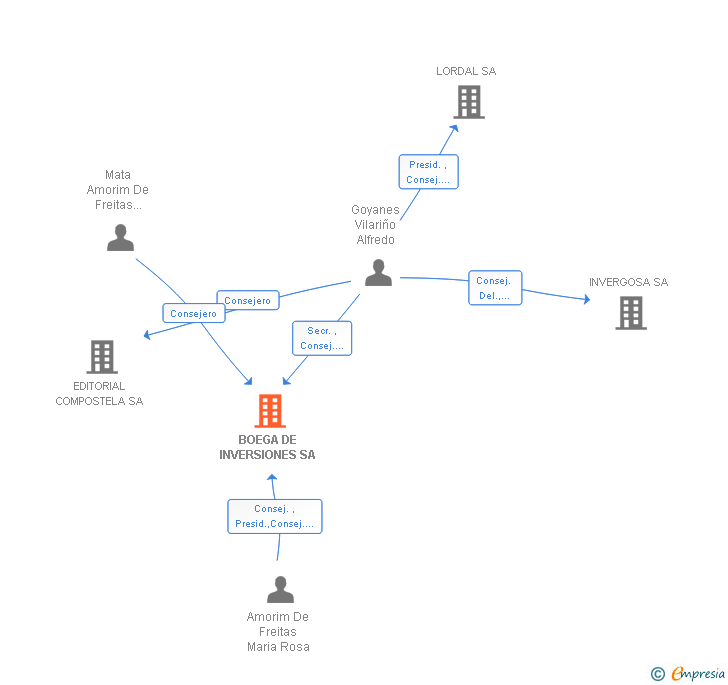 Vinculaciones societarias de BOEGA DE INVERSIONES SA