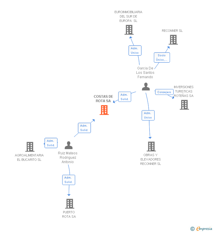 Vinculaciones societarias de COSTAS DE ROTA SA