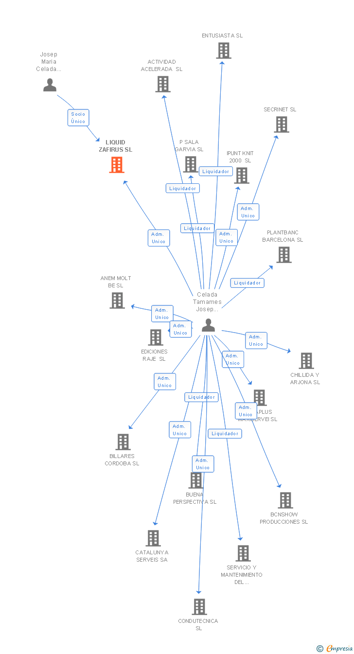 Vinculaciones societarias de LIQUID ZAFIRUS SL
