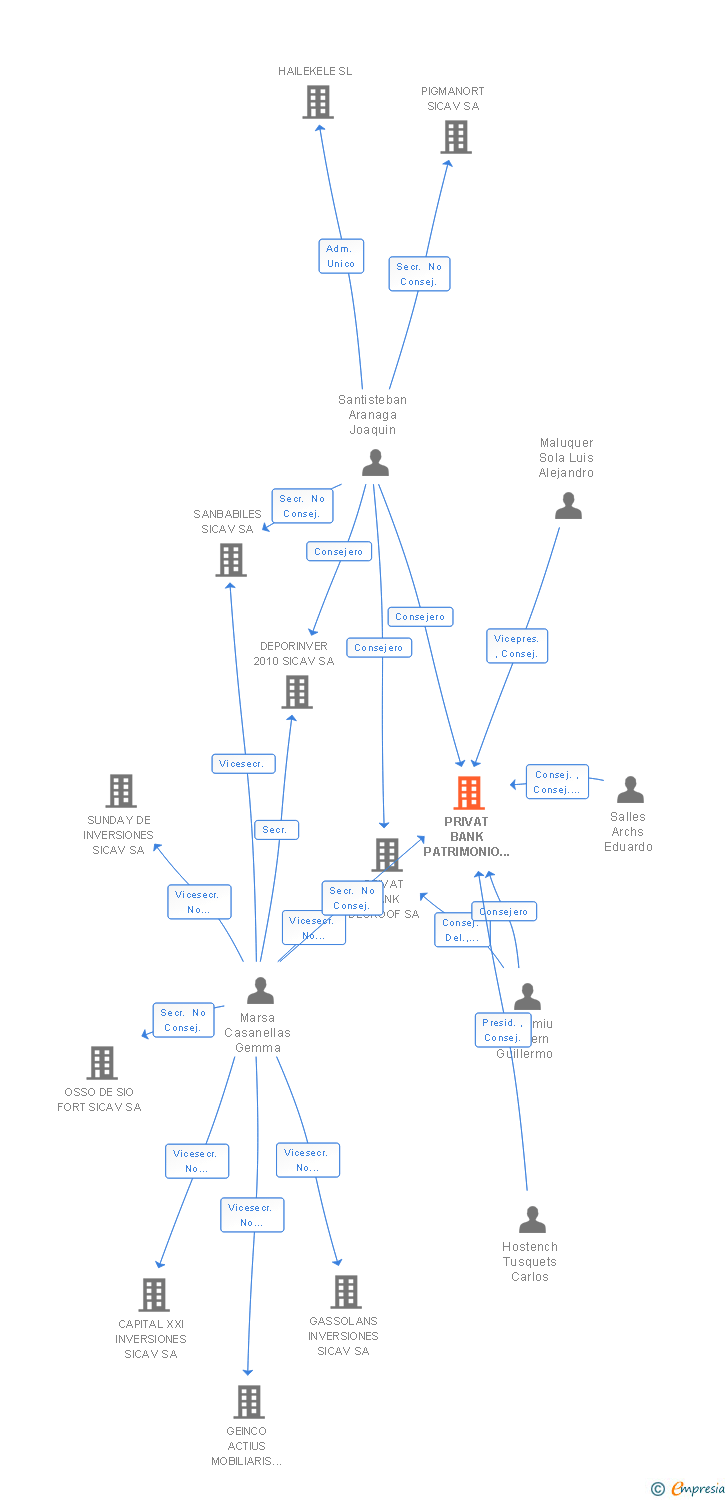 Vinculaciones societarias de WELCOME ASSET MANAGEMENT SGIIC SA