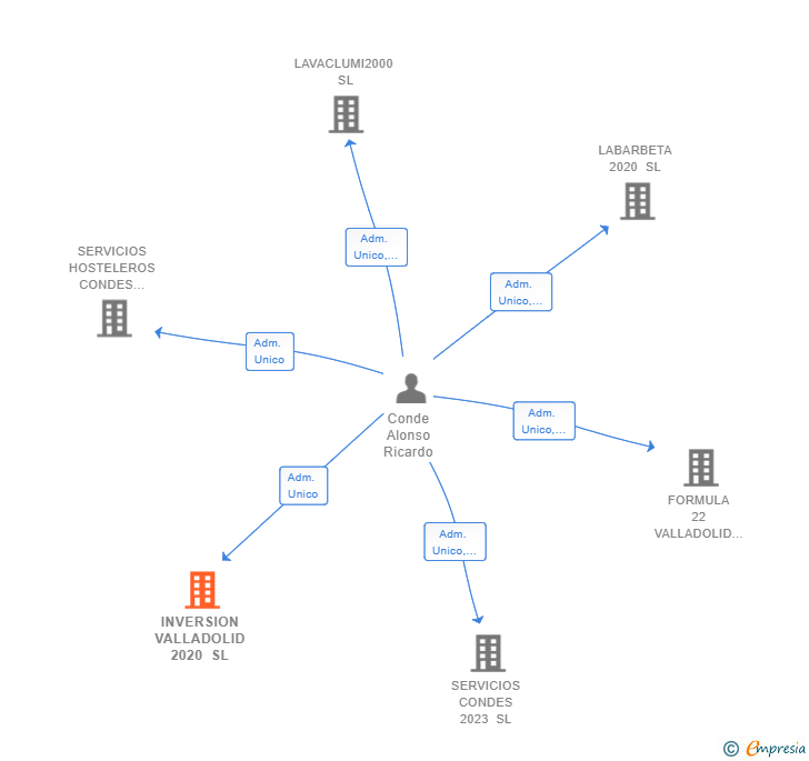 Vinculaciones societarias de INVERSION VALLADOLID 2020 SL