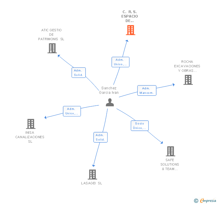 Vinculaciones societarias de C. R. S. ESPACIO DE SOLUCIONES ISAN SL