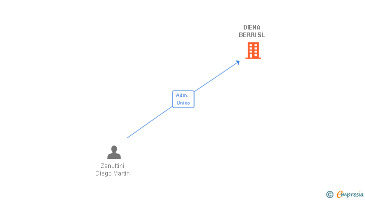 Vinculaciones societarias de DIENA BERRI SL
