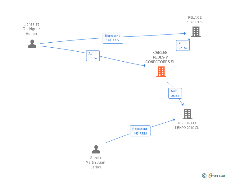 Vinculaciones societarias de CABLES REDES Y CONECTORES SL