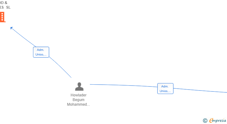 Vinculaciones societarias de VALLECAS FOOD & DRINKS SL