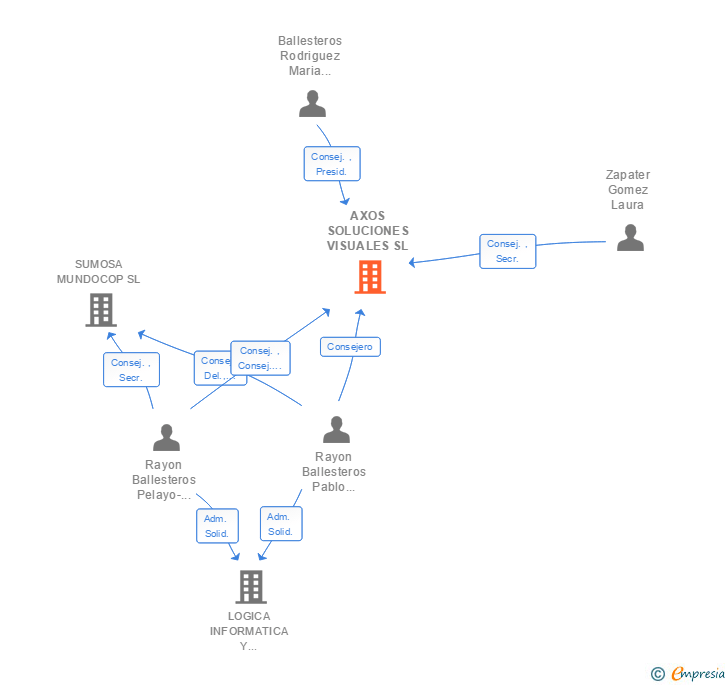 Vinculaciones societarias de AXOS SOLUCIONES SA