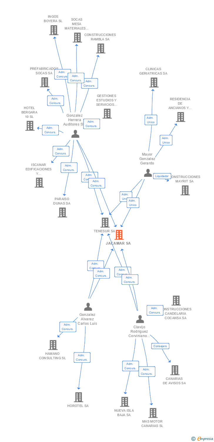 Vinculaciones societarias de JACAMAR SA