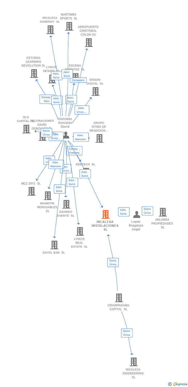 Vinculaciones societarias de INCALEXA INSTALACIONES SL