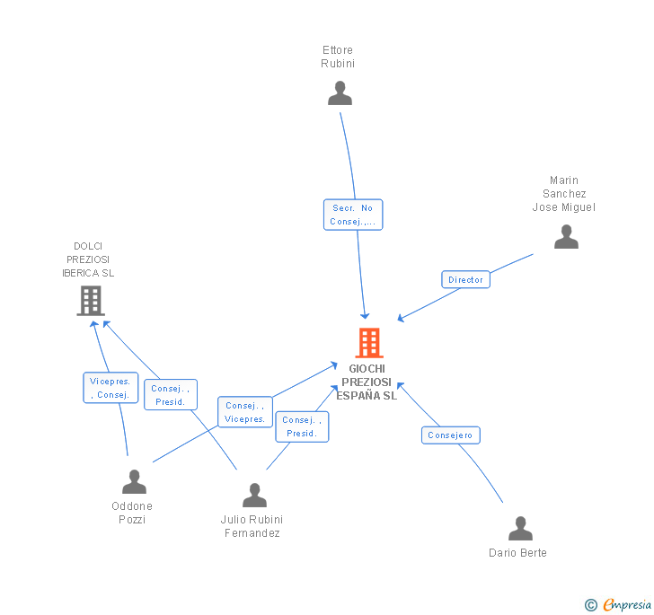 Vinculaciones societarias de GIOCHI PREZIOSI ESPAÑA SL