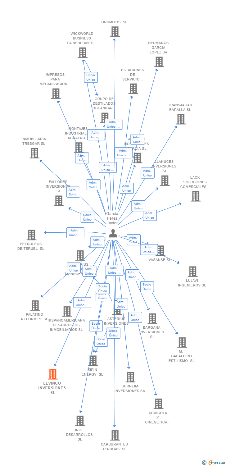 Vinculaciones societarias de LEVINCO INVERSIONES SL