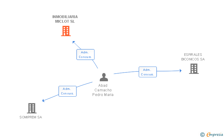 Vinculaciones societarias de INMOBILIARIA MICLOT SL
