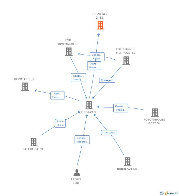 Vinculaciones societarias de HEPOTAS 2 SL