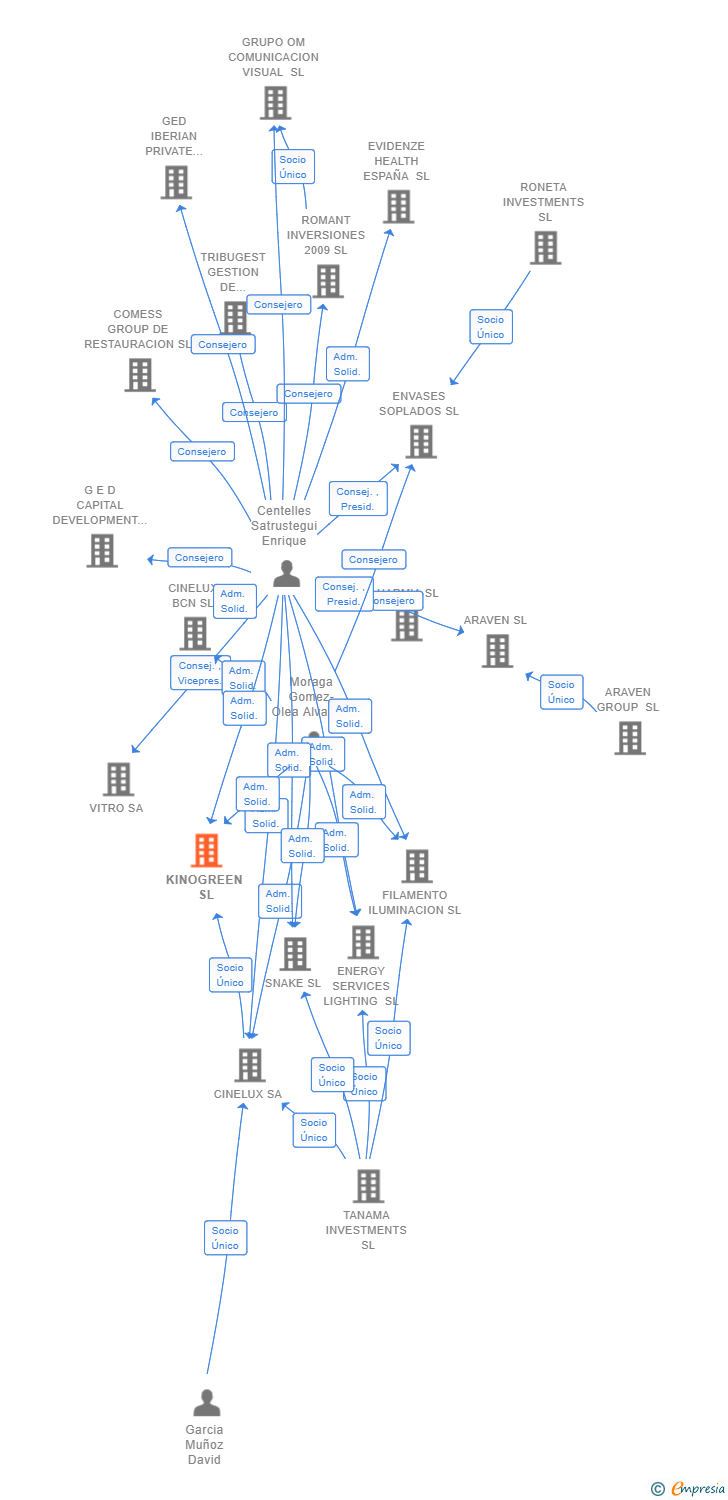 Vinculaciones societarias de KINOGREEN SL