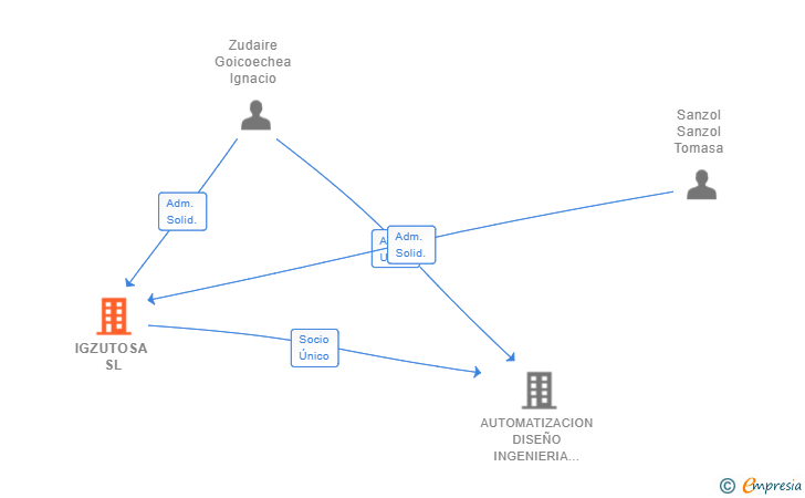 Vinculaciones societarias de IGZUTOSA SL