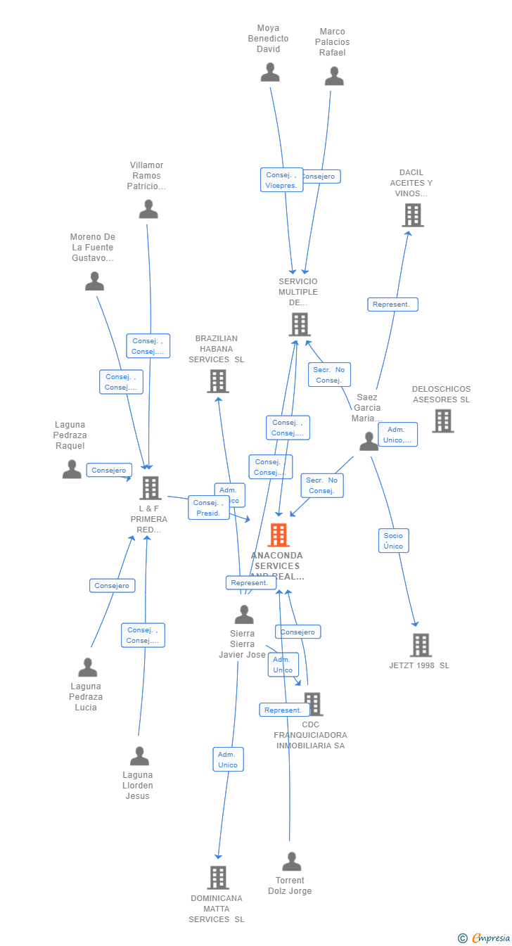 Vinculaciones societarias de ANACONDA SERVICES AND REAL ESTATE TECHNOLOGIES SL