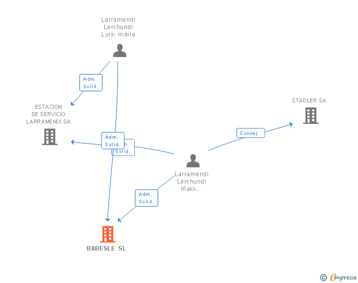 Vinculaciones societarias de BABESLE SL