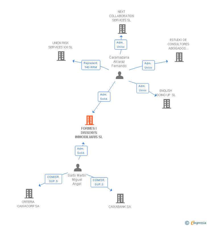 Vinculaciones societarias de FORMES I DISSENYS IMMOBILIARIS SL