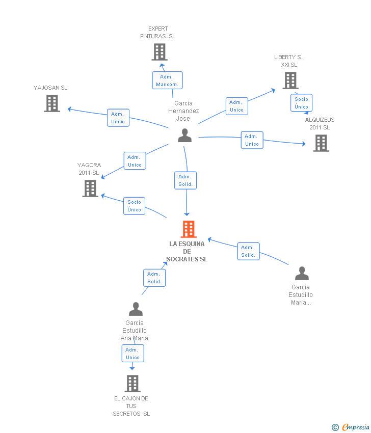 Vinculaciones societarias de LA ESQUINA DE SOCRATES SL
