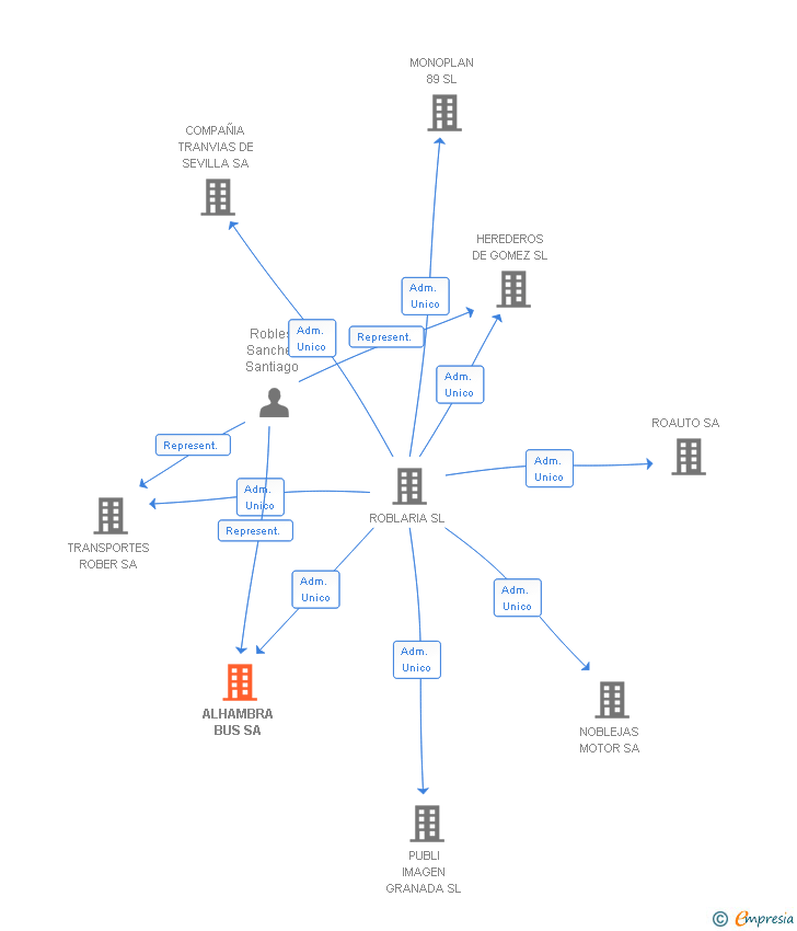 Vinculaciones societarias de ALHAMBRA BUS SA