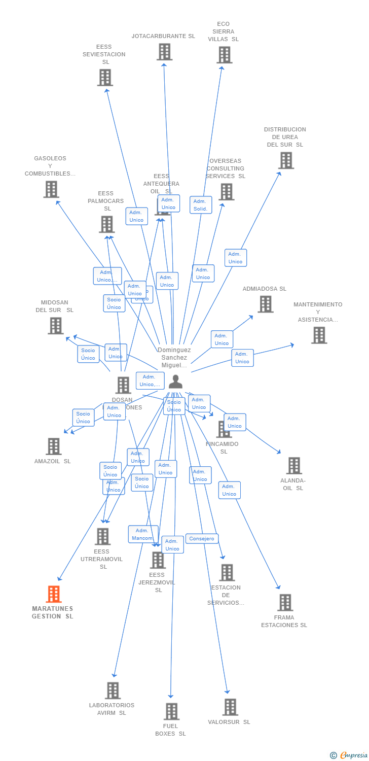 Vinculaciones societarias de MARATUNES GESTION SL
