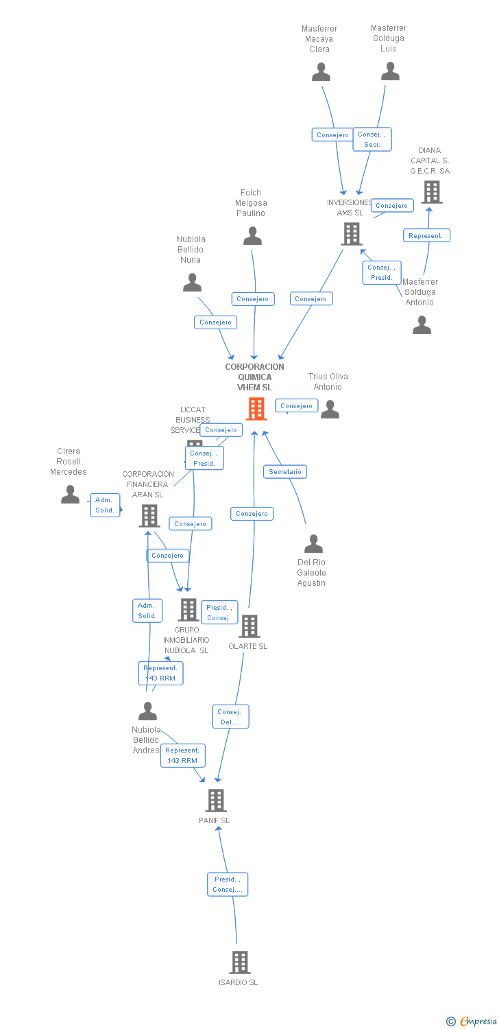 Vinculaciones societarias de CORPORACION QUIMICA VHEM SL