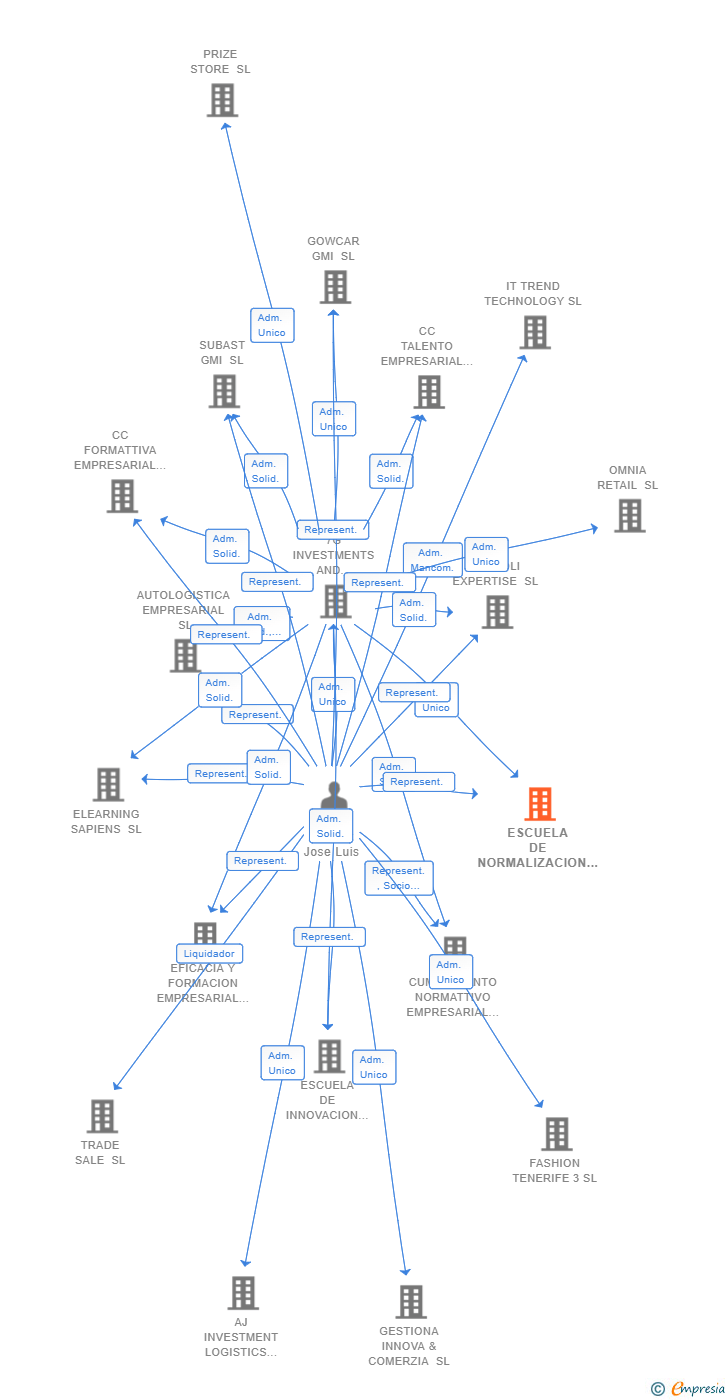 Vinculaciones societarias de ESCUELA DE NORMALIZACION EMPRESARIAL SL