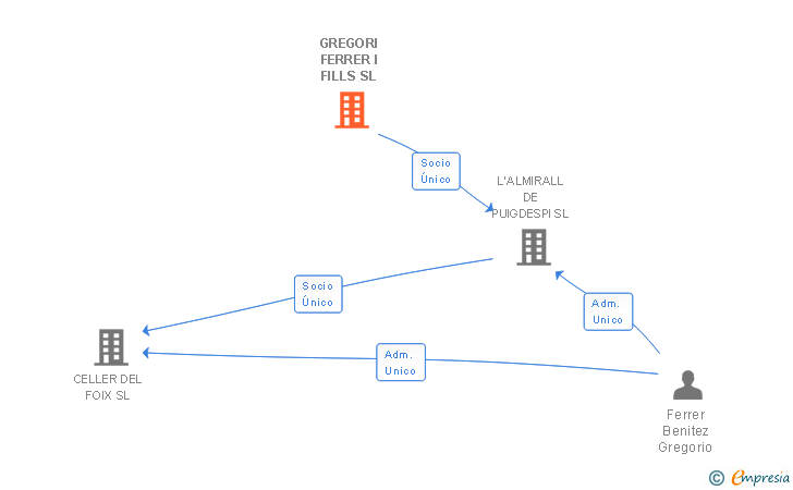 Vinculaciones societarias de GREGORI FERRER I FILLS SL