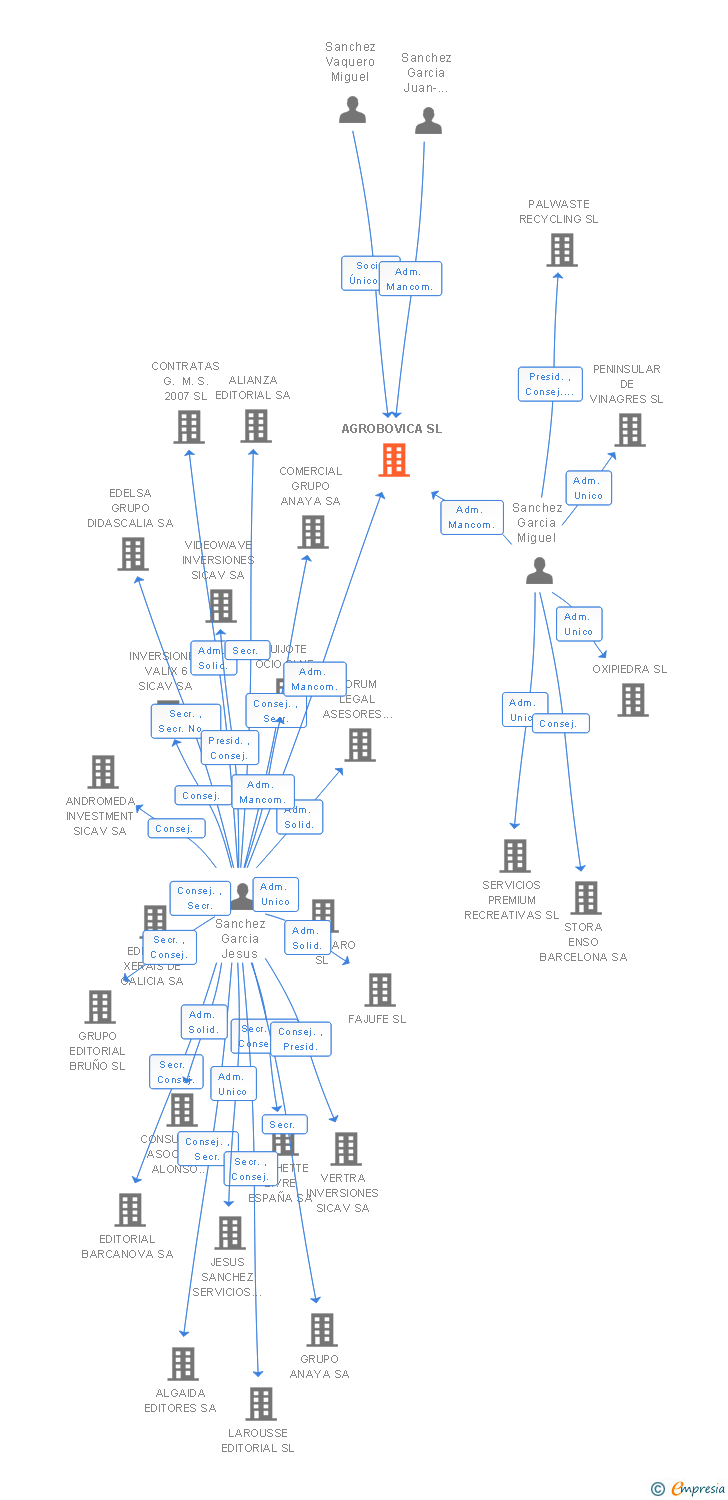 Vinculaciones societarias de AGROBOVICA SL